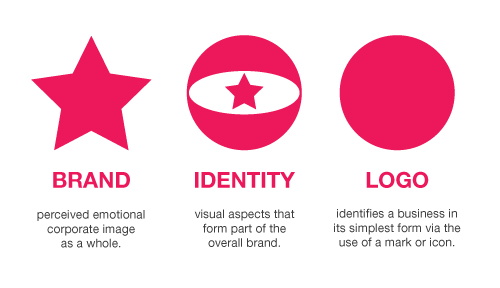 What Is Brand Identity?