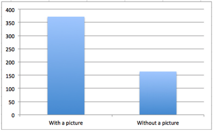 posts without and with images