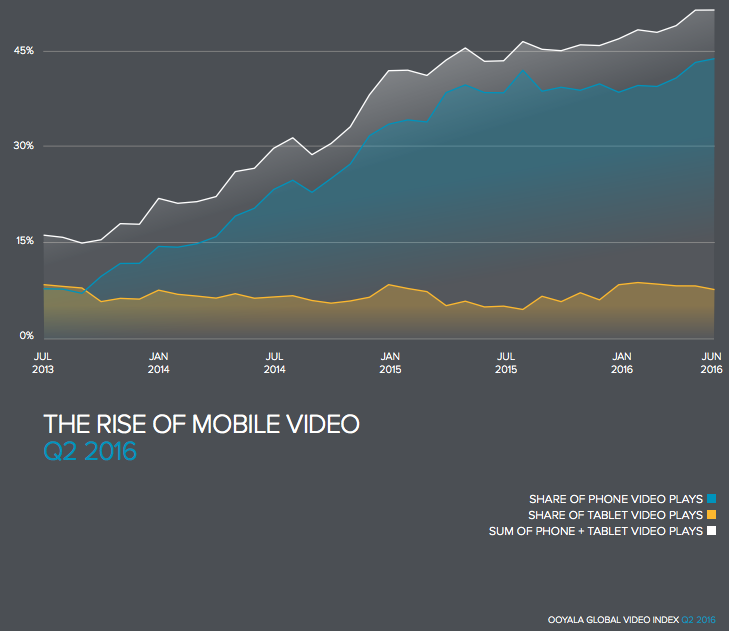 Rise of Mobile Video