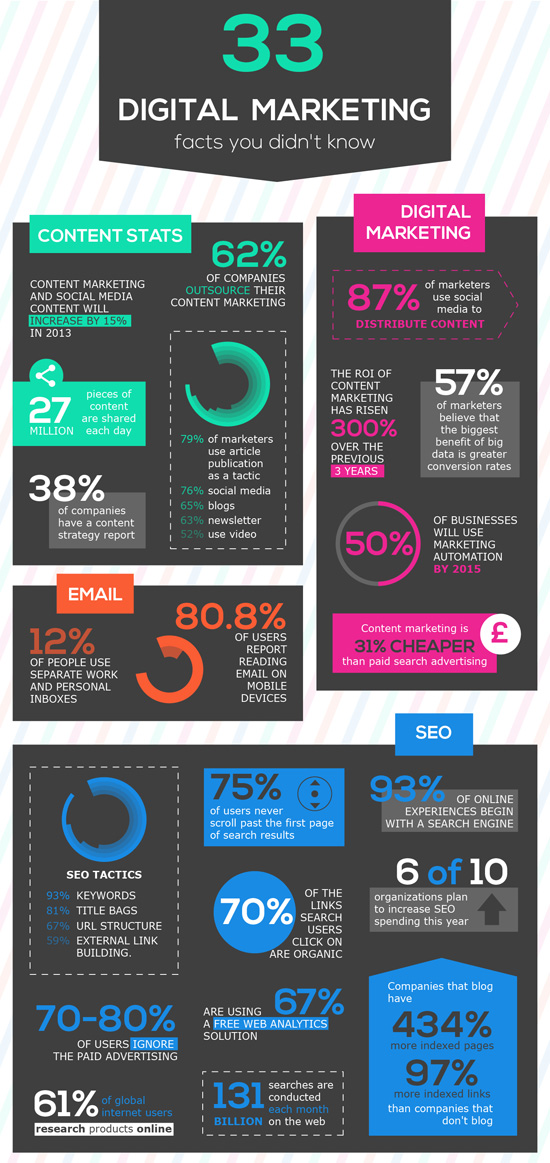 33 Digital Marketing Facts You Didn't Know 1